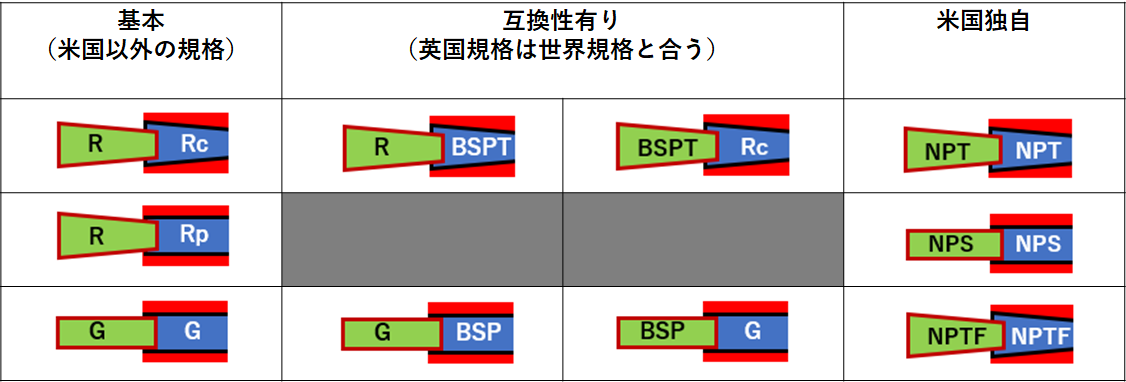 ネジの規格をしっかり覚える ～R, Rc, Rp, G, NPT, NPS, NPTF, BSP, BSPT, ～ | Explanatory ...